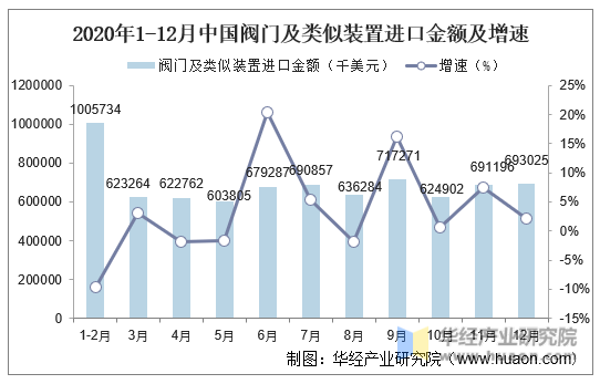 2020年1-12月中国阀门及类似装置进口金额及增速