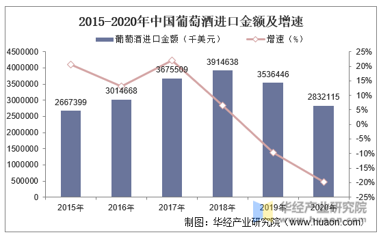 2015-2020年中国葡萄酒进口金额及增速