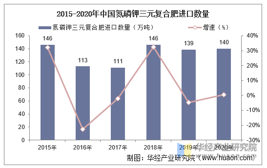 2015-2020年中国氮磷钾三元复合肥进口数量及增速