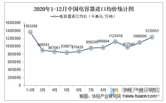 2020年1-12月中国电容器进口均价统计图