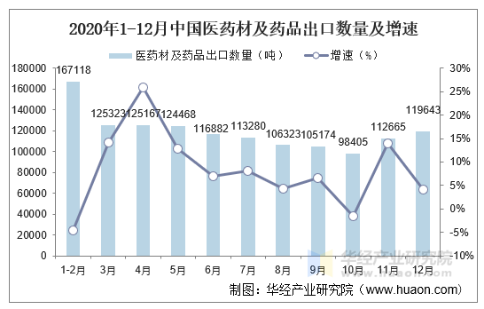 2020年1-12月中国医药材及药品出口数量及增速