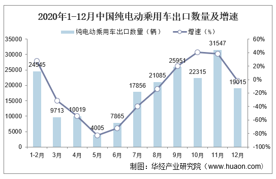 2020年1-12月中国纯电动乘用车出口数量及增速