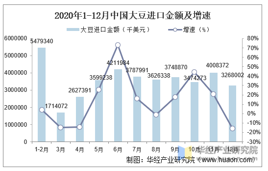 2020年1-12月中国大豆进口金额及增速