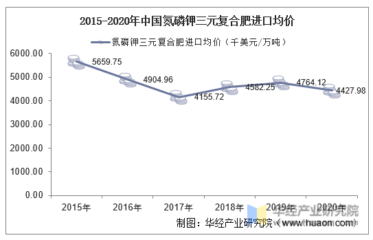 2015-2020年中国氮磷钾三元复合肥进口均价统计图