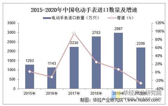 2015-2020年中国电动手表进口数量及增速