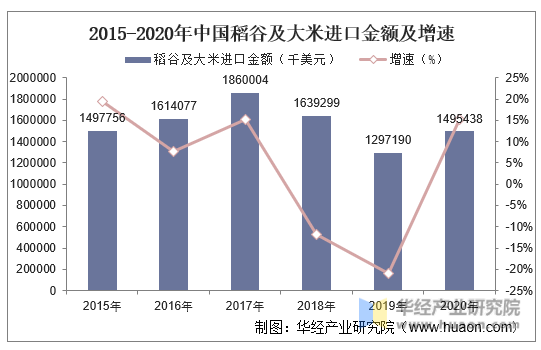 2015-2020年中国稻谷及大米进口金额及增速