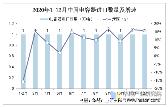 2020年1-12月中国电容器进口数量及增速