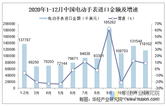 2020年1-12月中国电动手表进口金额及增速
