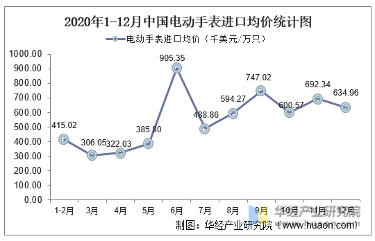 2020年1-12月中国电动手表进口均价统计图