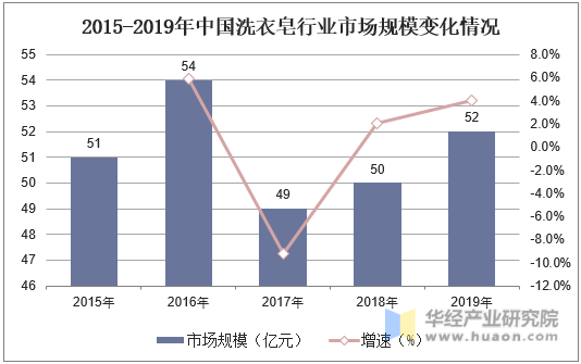 2015-2019年中国洗衣皂行业市场规模变化情况