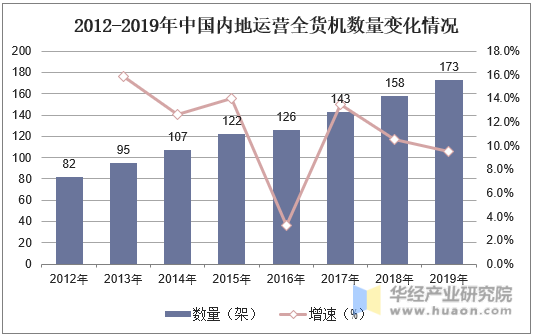 2012-2019年中国内地运营全货机数量变化情况