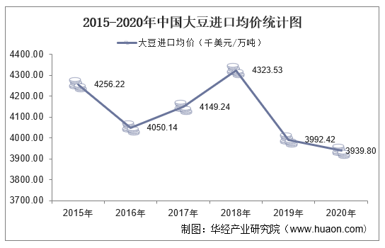 2015-2020年中国大豆进口均价统计图
