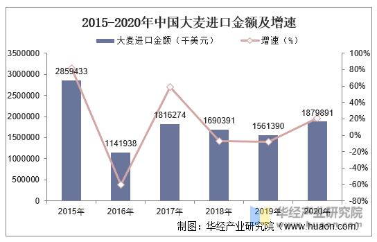 2015-2020年中国大麦进口金额及增速