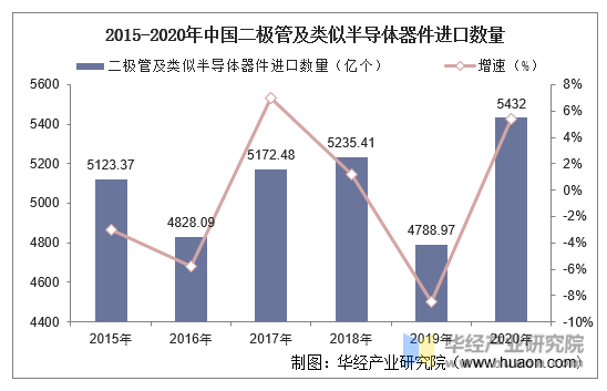 2015-2020年中国二极管及类似半导体器件进口数量