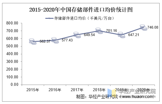 2015-2020年中国存储部件进口均价统计图