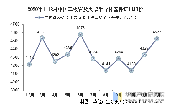 2020年1-12月中国二极管及类似半导体器件进口均价