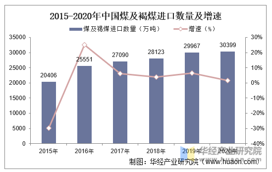 2015-2020年中国煤及褐煤进口数量及增速
