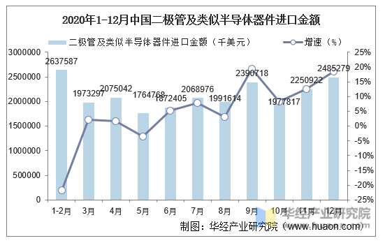 2020年1-12月中国二极管及类似半导体器件进口金额
