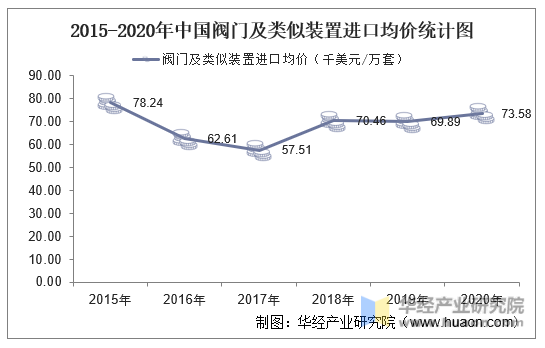 2015-2020年中国阀门及类似装置进口均价统计图