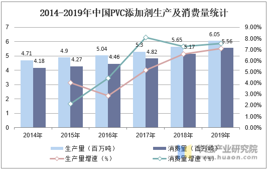 2014-2019年中国PVC添加剂生产及消费量统计
