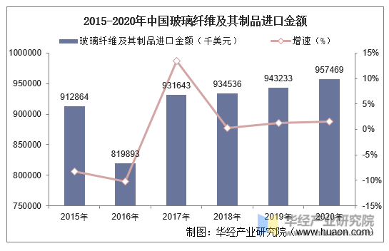 2015-2020年中国玻璃纤维及其制品进口金额及增速