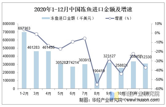 2020年1-12月中国冻鱼进口金额及增速