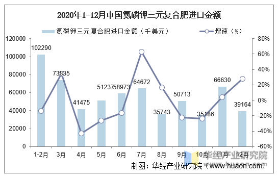 2020年1-12月中国氮磷钾三元复合肥进口金额及增速