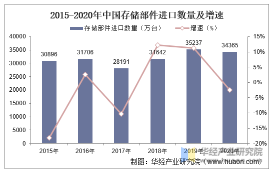 2015-2020年中国存储部件进口数量及增速