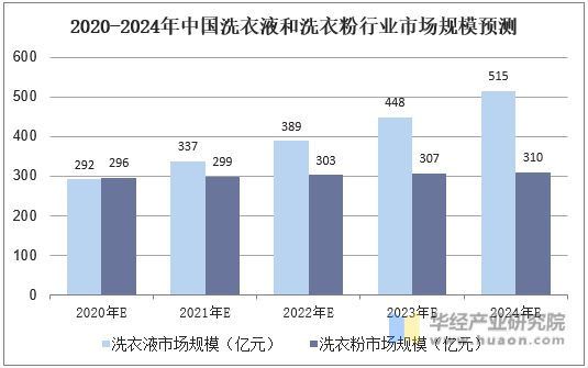 2020-2024年中国洗衣液和洗衣粉行业市场规模预测