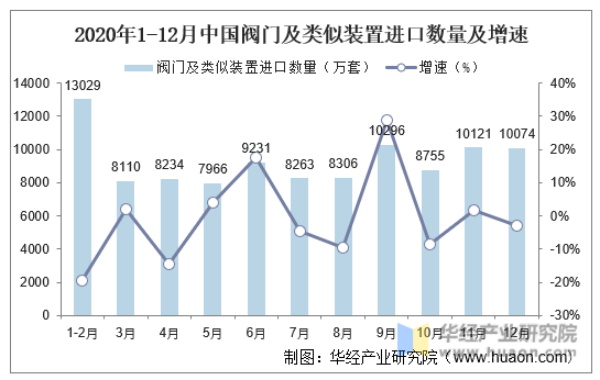 2020年1-12月中国阀门及类似装置进口数量及增速