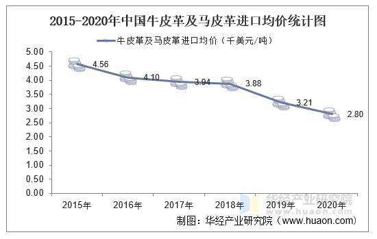 2015-2020年中国牛皮革及马皮革进口均价统计图