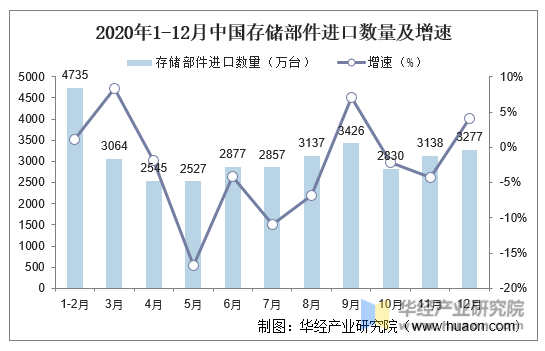 2020年1-12月中国存储部件进口数量及增速