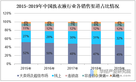 2015-2019年中国洗衣液行业各销售渠道占比情况