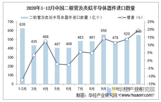 2020年1-12月中国二极管及类似半导体器件进口数量
