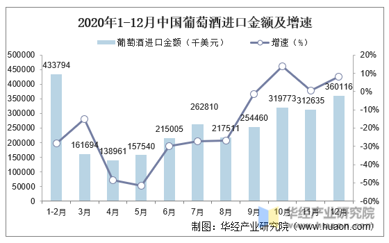 2020年1-12月中国葡萄酒进口金额及增速