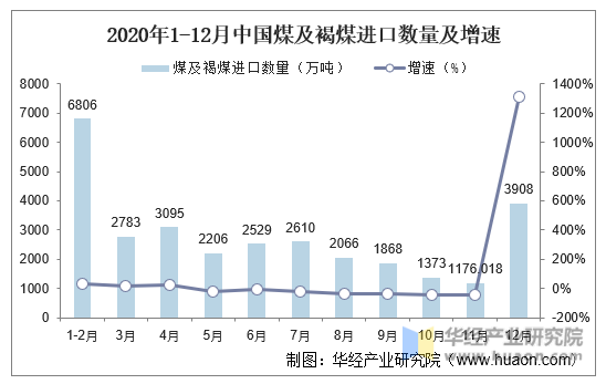 2020年1-12月中国煤及褐煤进口数量及增速