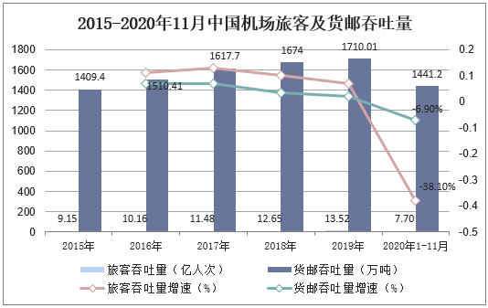 2015-2020年11月中国机场旅客及货邮吞吐量