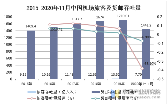 2015-2020年11月中国机场旅客及货邮吞吐量