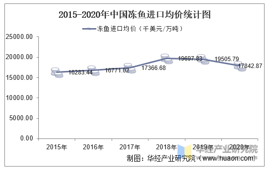 2015-2020年中国冻鱼进口均价统计图