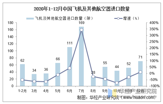 2020年1-12月中国飞机及其他航空器进口数量