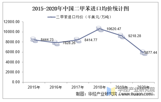 2015-2020年中国二甲苯进口均价统计图