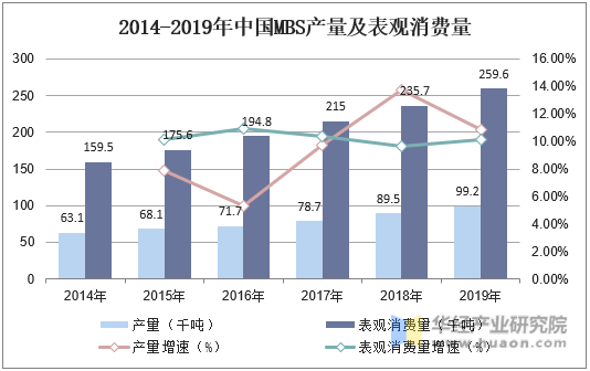2014-2019年中国MBS产量及表观消费量