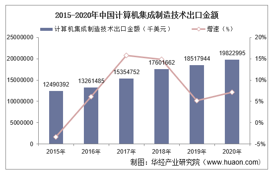 2015-2020年中国计算机集成制造技术出口金额