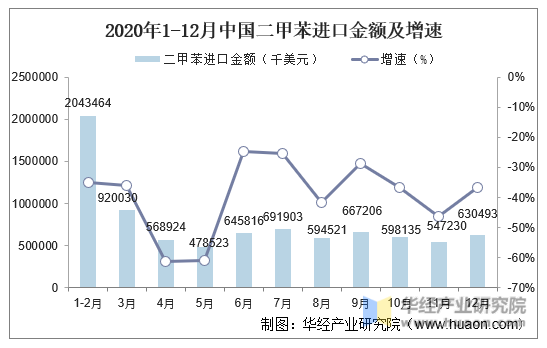 2020年1-12月中国二甲苯进口金额及增速