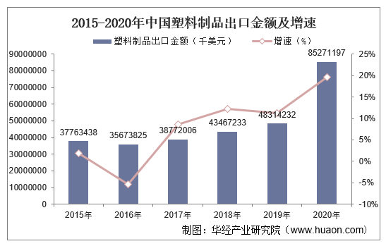 2015-2020年中国塑料制品出口金额及增速