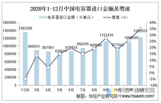 2020年1-12月中国电容器进口金额及增速