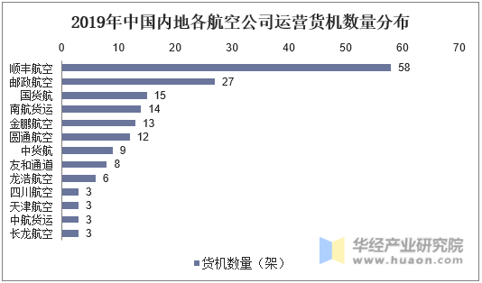 2019年中国内地各航空公司运营货机数量分布