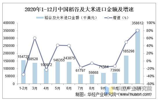 2020年1-12月中国稻谷及大米进口金额及增速