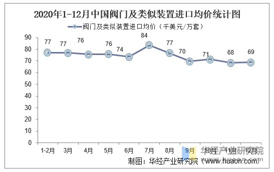2020年1-12月中国阀门及类似装置进口均价统计图