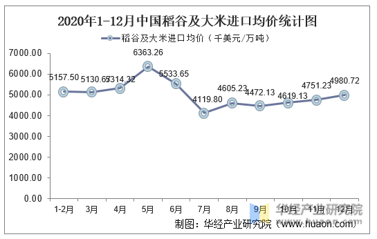 2020年1-12月中国稻谷及大米进口均价统计图